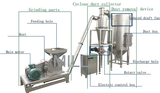주문 자동 장전식 건조한 고추 비분쇄기 산업 밥 분말 분쇄기 선반 online manufacture