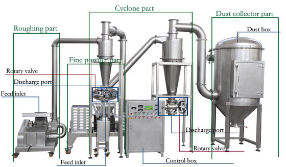 주문 냉각 장치 버섯 향미료 분말 산업 Pulverizer 기계 CE&ISO 증명서 online manufacture